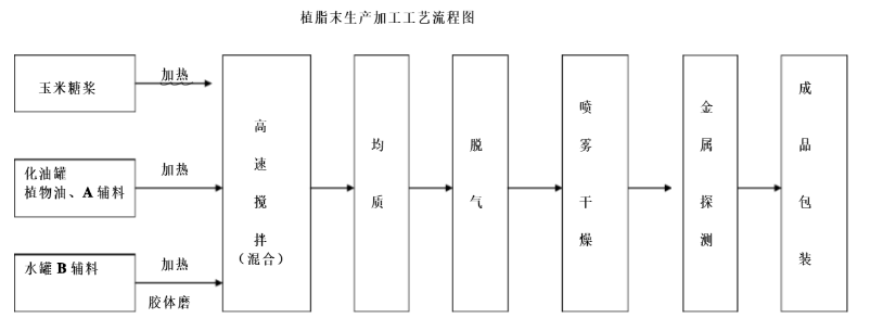 植脂末加工流程示意圖